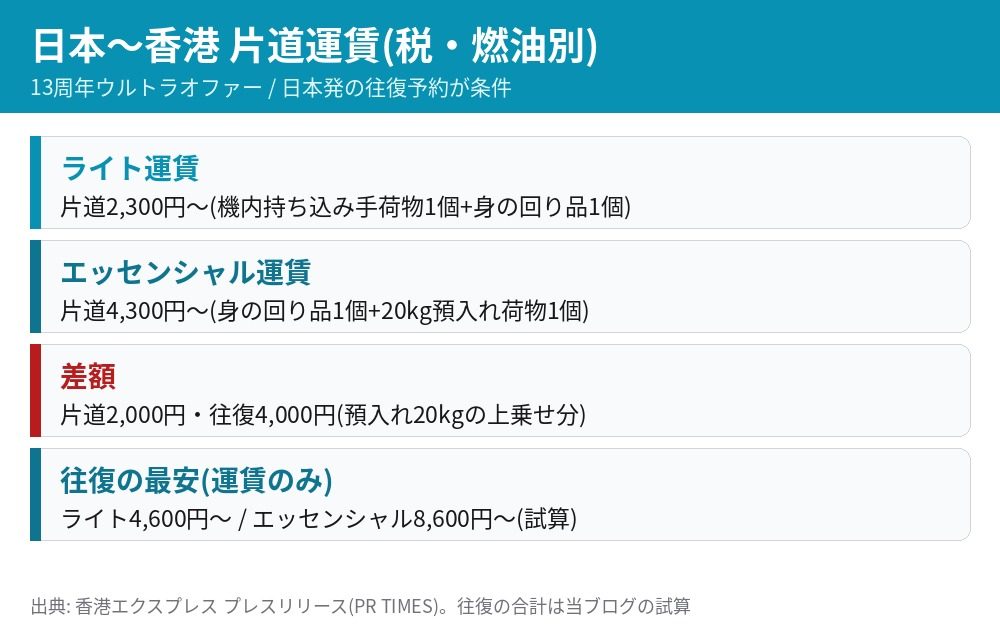 日本〜香港の片道運賃 ライト運賃2300円から エッセンシャル運賃4300円から 差額は片道2000円