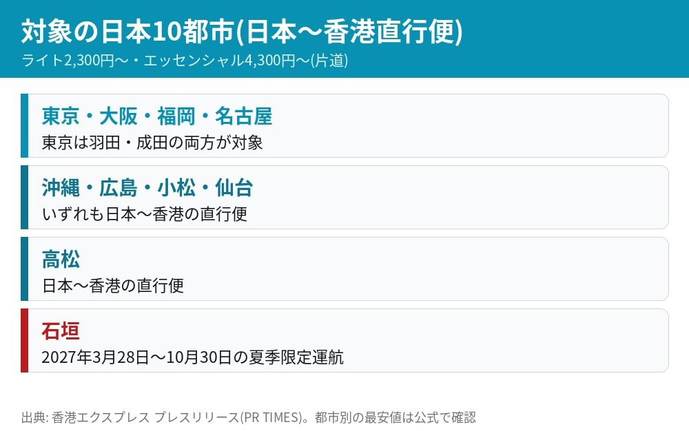 香港エクスプレス ウルトラオファー 日本発の対象10都市 東京羽田成田 大阪 福岡 名古屋 沖縄 広島 石垣 小松 仙台 高松