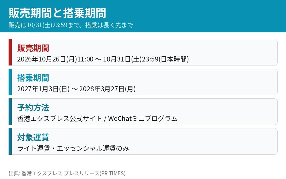 香港エクスプレス13周年ウルトラオファーの販売期間は10月31日23時59分まで 搭乗期間は2027年1月3日から2028年3月27日