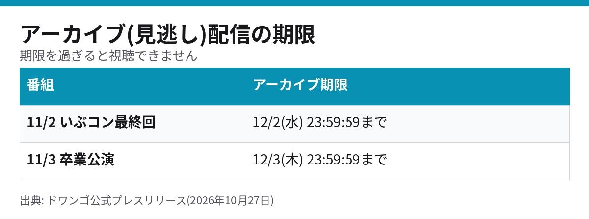 石橋颯ニコ生配信のアーカイブ期限 11月2日分は12月2日、11月3日分は12月3日の23時59分59秒まで