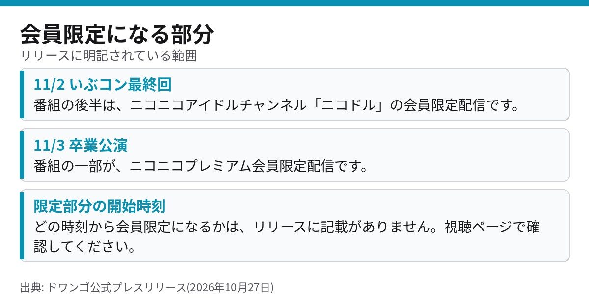 石橋颯ニコ生配信の会員限定部分 11月2日後半はニコドル会員、11月3日の一部はニコニコプレミアム会員