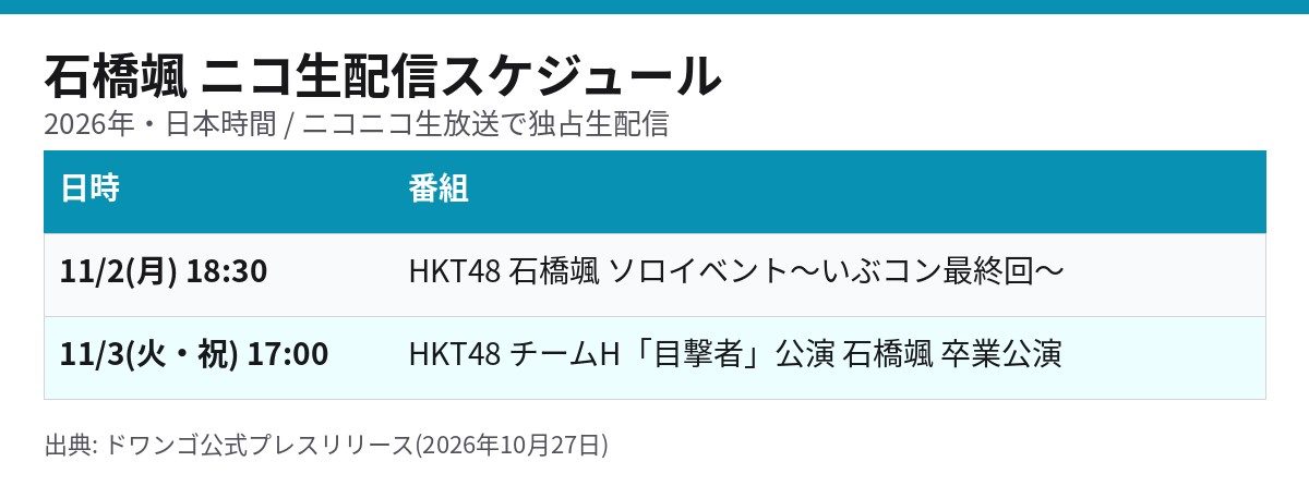 石橋颯のニコ生配信スケジュール 11月2日18:30のいぶコン最終回と11月3日17:00の卒業公演