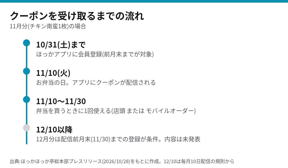 チキン南蛮クーポンを受け取るまでの流れ 10/31まで登録・11/10配信・11/30まで利用