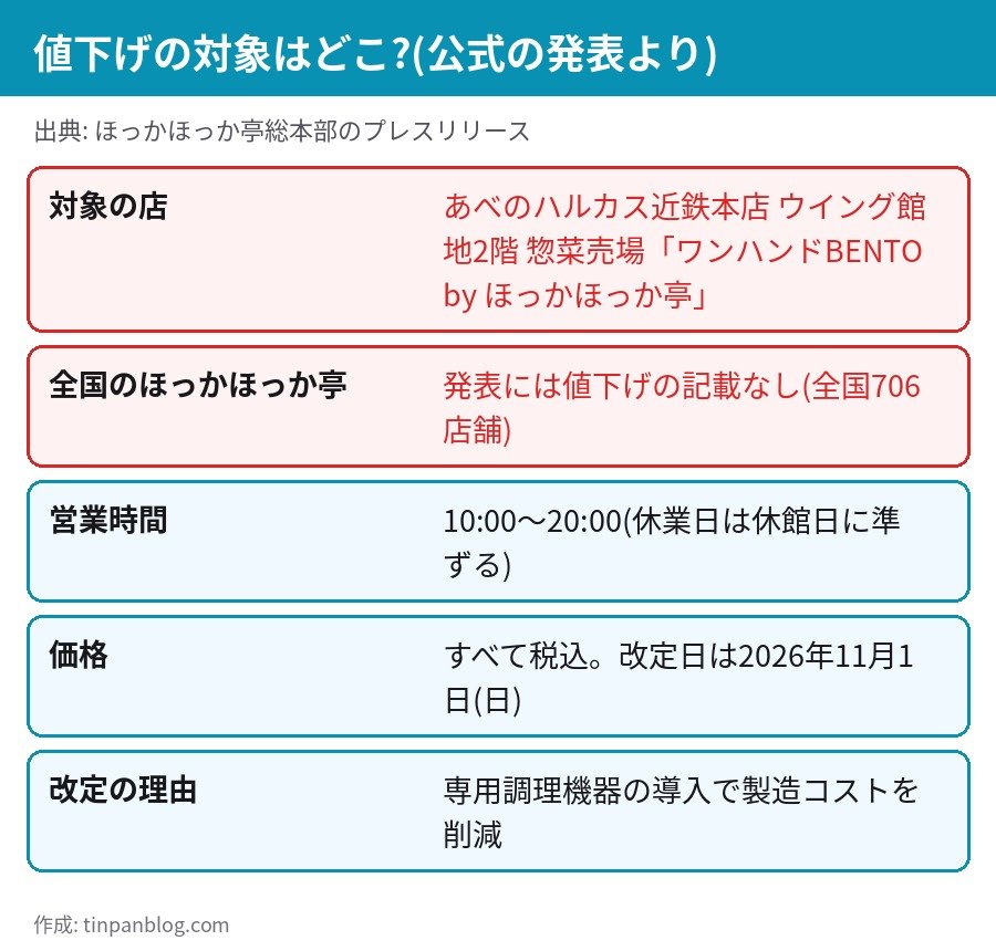 ワンハンドBENTO 値下げの対象店舗 あべのハルカス近鉄本店のみ 営業時間10時から20時