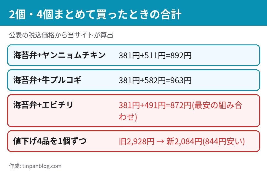 ワンハンドBENTO まとめ買いの合計 海苔弁とヤンニョムチキン 値下げ4品を1個ずつ