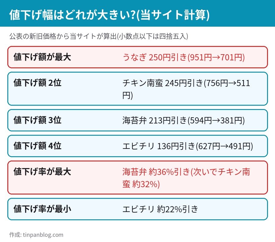 ワンハンドBENTO 値下げ幅ランキング うなぎ250円引き 海苔弁約36%引き