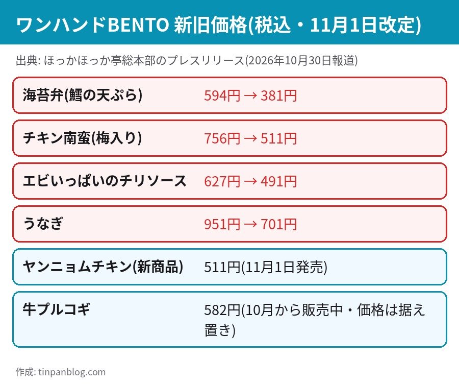ワンハンドBENTO 新旧価格 海苔弁594円から381円 チキン南蛮756円から511円 エビチリ627円から491円 うなぎ951円から701円