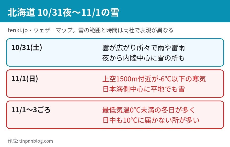 北海道 10月31日夜から11月1日 平地でも雪 上空1500m氷点下6度 冬日 日中10度に届かない