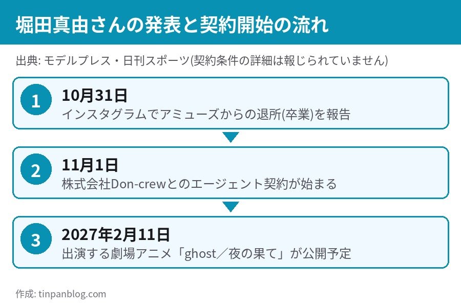 堀田真由さんの発表と契約開始の流れ 10月31日報告 11月1日エージェント契約開始 2027年2月11日 ghost 夜の果て公開