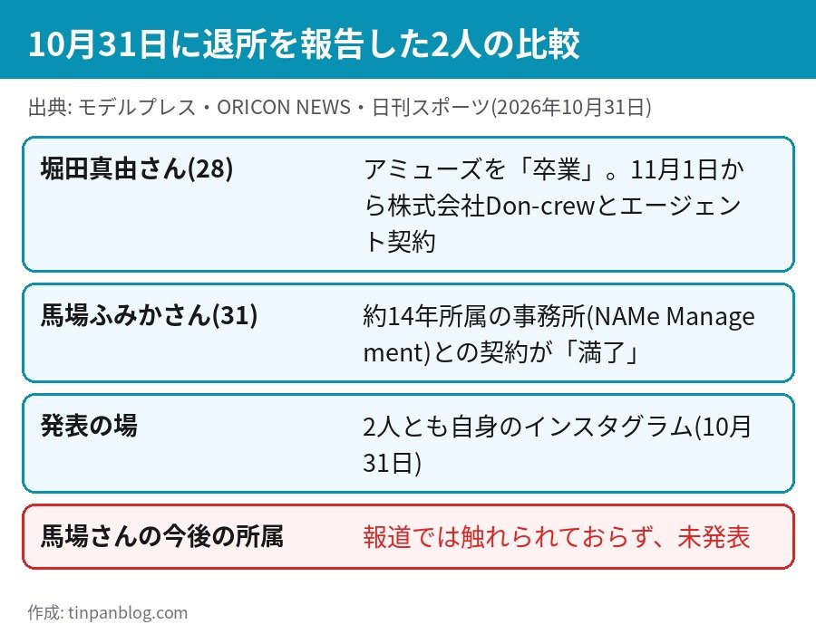 堀田真由さんと馬場ふみかさん 10月31日に退所を報告 発表内容の比較 アミューズ NAMe Management