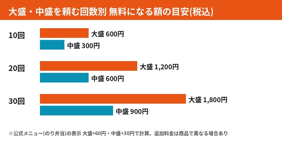 ほっともっと大盛・中盛を頼む回数別に無料になる額の目安 10回20回30回の比較