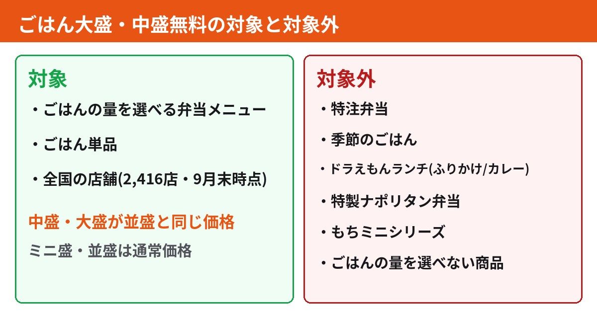 ほっともっとごはん大盛・中盛無料キャンペーンの対象と対象外の一覧図