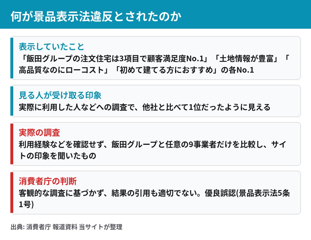 何が景品表示法違反とされたのか 表示の内容と実際の調査の違い