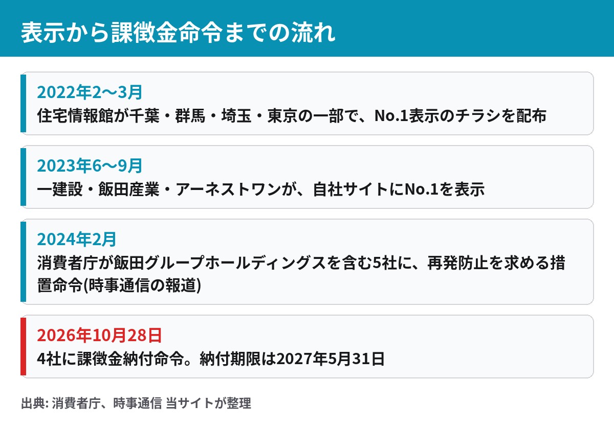 表示から課徴金命令までの流れ 2022年のチラシ 2023年のウェブサイト 2024年2月の措置命令 2026年10月28日の課徴金命令