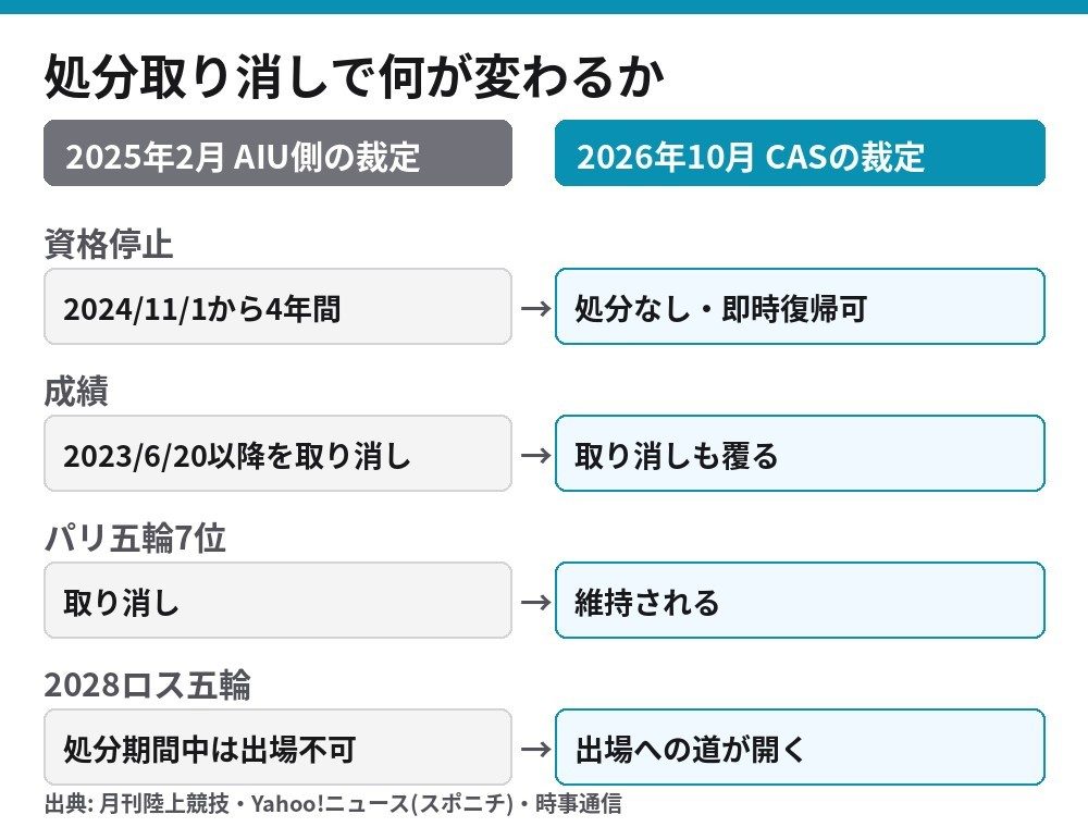 池田向希選手の資格停止、成績、パリ五輪7位、ロス五輪出場について2025年2月の決定と2026年10月のCAS裁定を比べた図