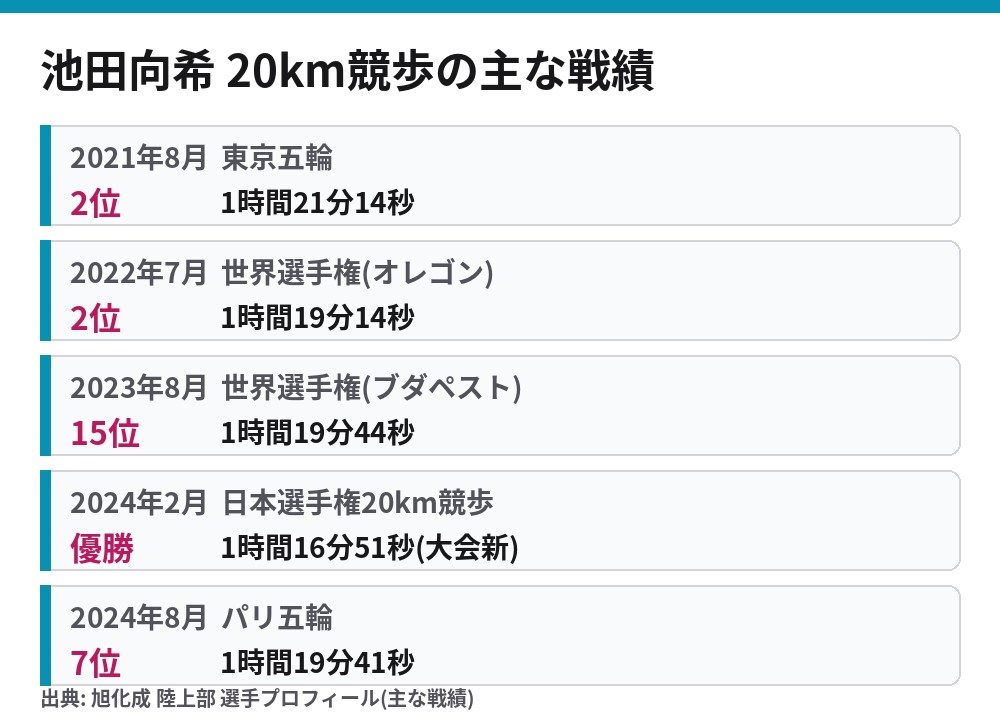 池田向希選手の20km競歩の主な戦績。東京五輪2位、世界選手権2位、日本選手権優勝、パリ五輪7位