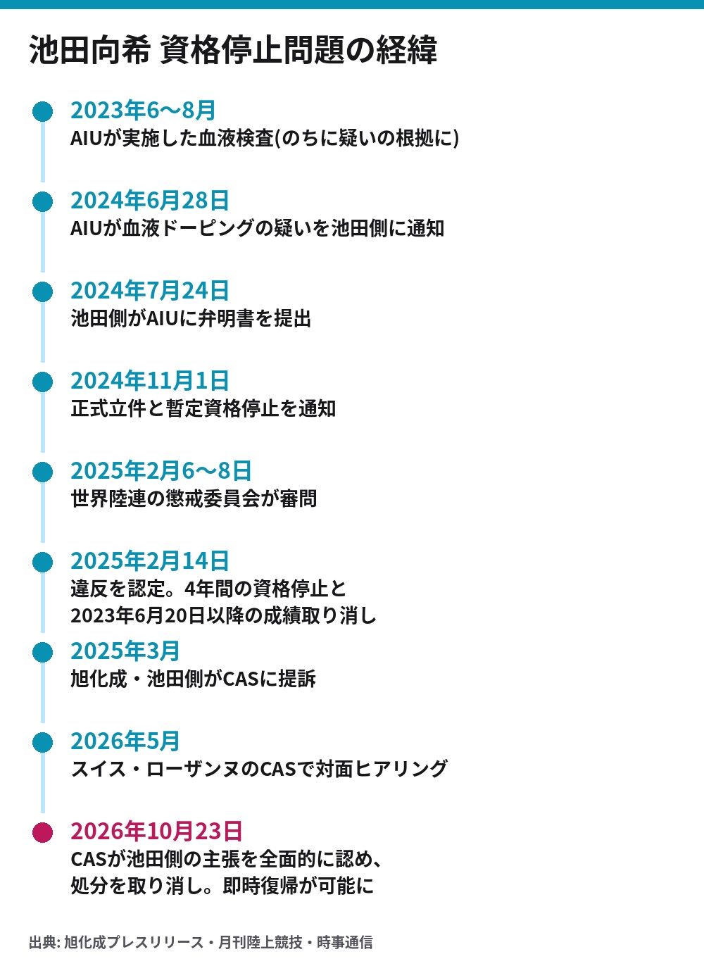 池田向希選手の資格停止問題の経緯を2023年から2026年10月23日のCAS裁定まで並べた時系列図