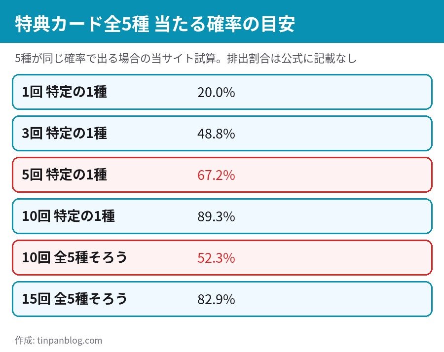 池田瑛紗 個展 福岡 特典カード 全5種ランダム 特定の1種と全5種がそろう確率の目安