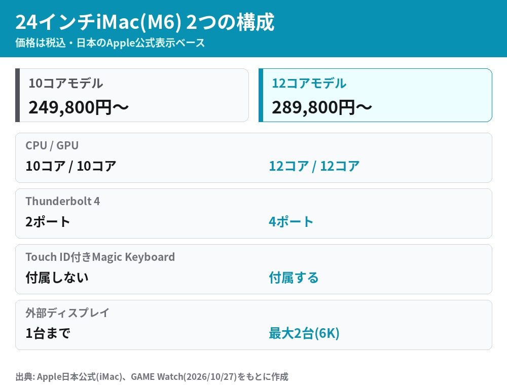 iMac M6の10コアモデルと12コアモデルの価格とポート・キーボードの違い