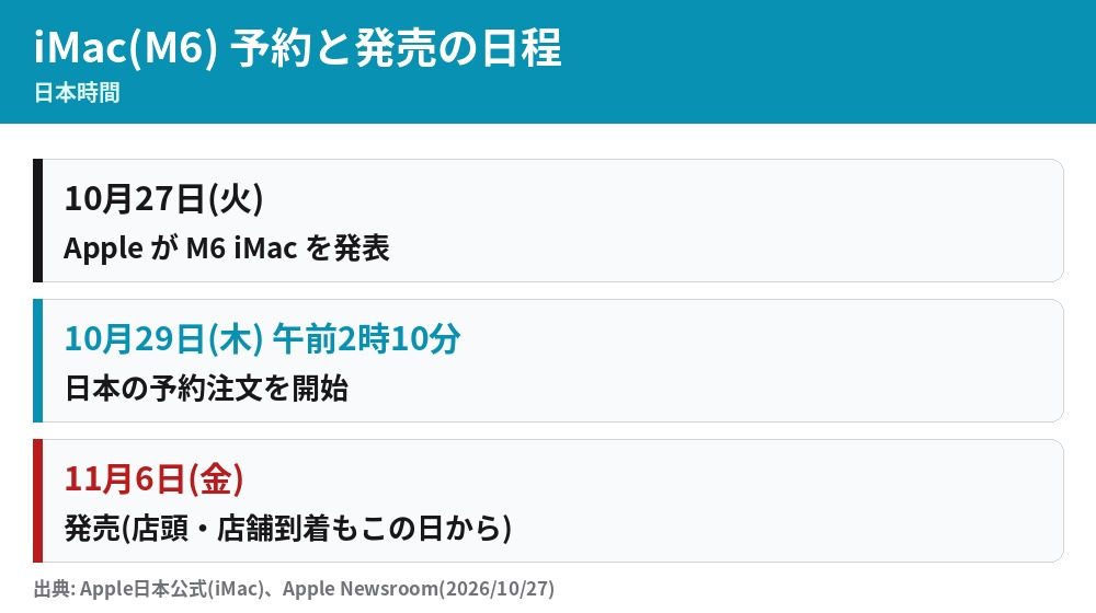 iMac M6の日程 10月27日発表、10月29日午前2時10分予約開始、11月6日発売