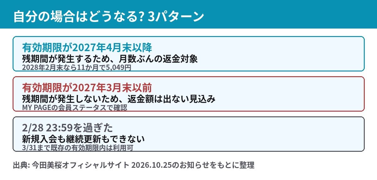 今田美桜ファンクラブ終了の3パターン(有効期限2027年4月末以降、2027年3月末以前、2月28日を過ぎた場合)