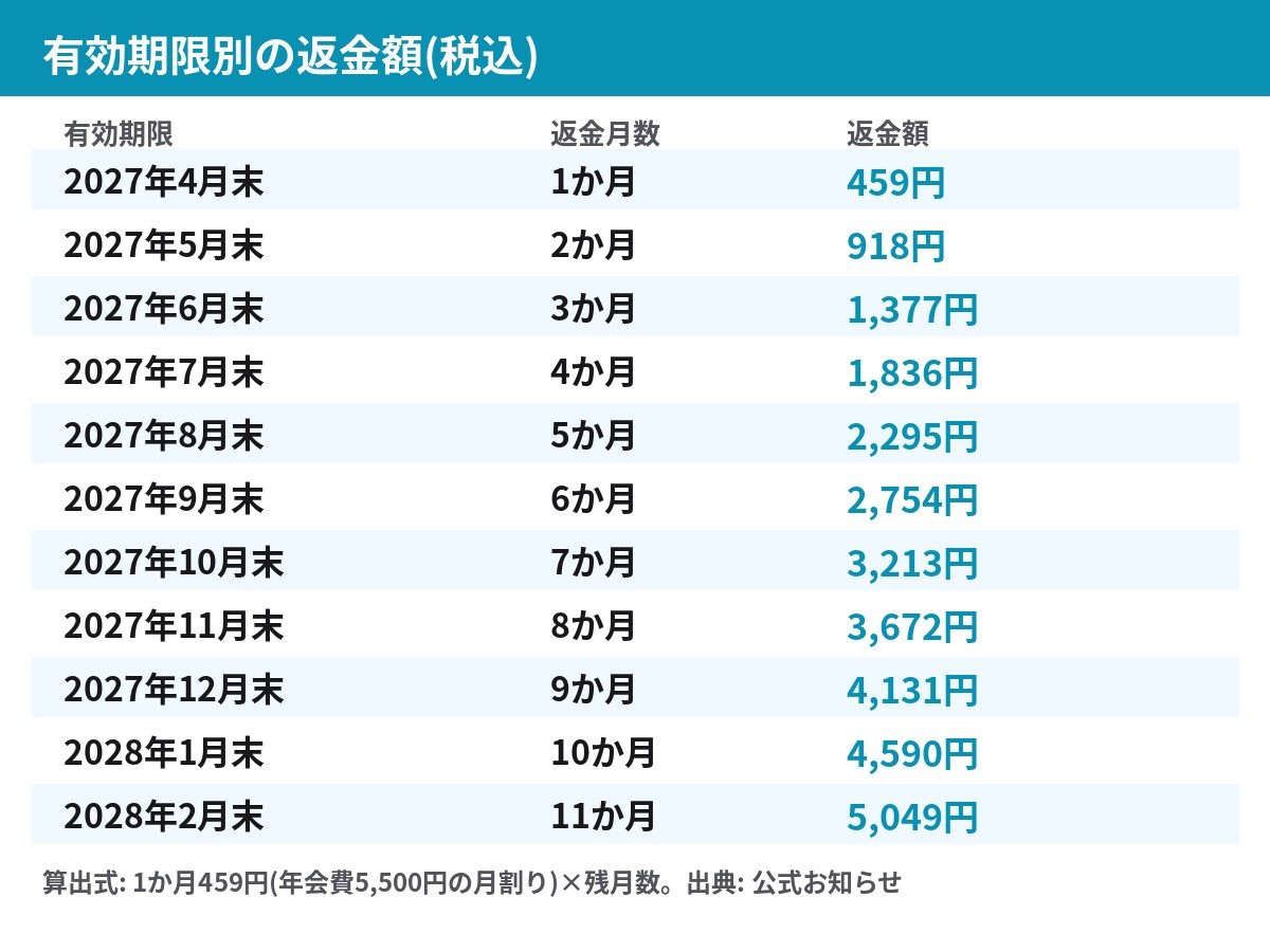 今田美桜ファンクラブ「イマノミオ」の有効期限別返金額一覧(2027年4月末の459円から2028年2月末の5,049円まで)