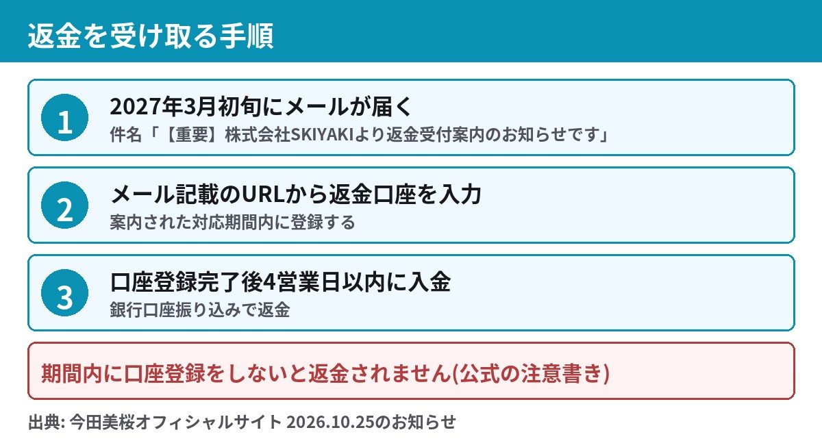 今田美桜ファンクラブ「イマノミオ」の返金手続きの流れ(案内メール、口座登録、入金の3ステップ)