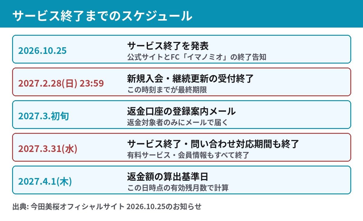 今田美桜 公式サイトとFC「イマノミオ」終了までのスケジュール(2026年10月25日発表から2027年4月1日の返金算出基準日まで)