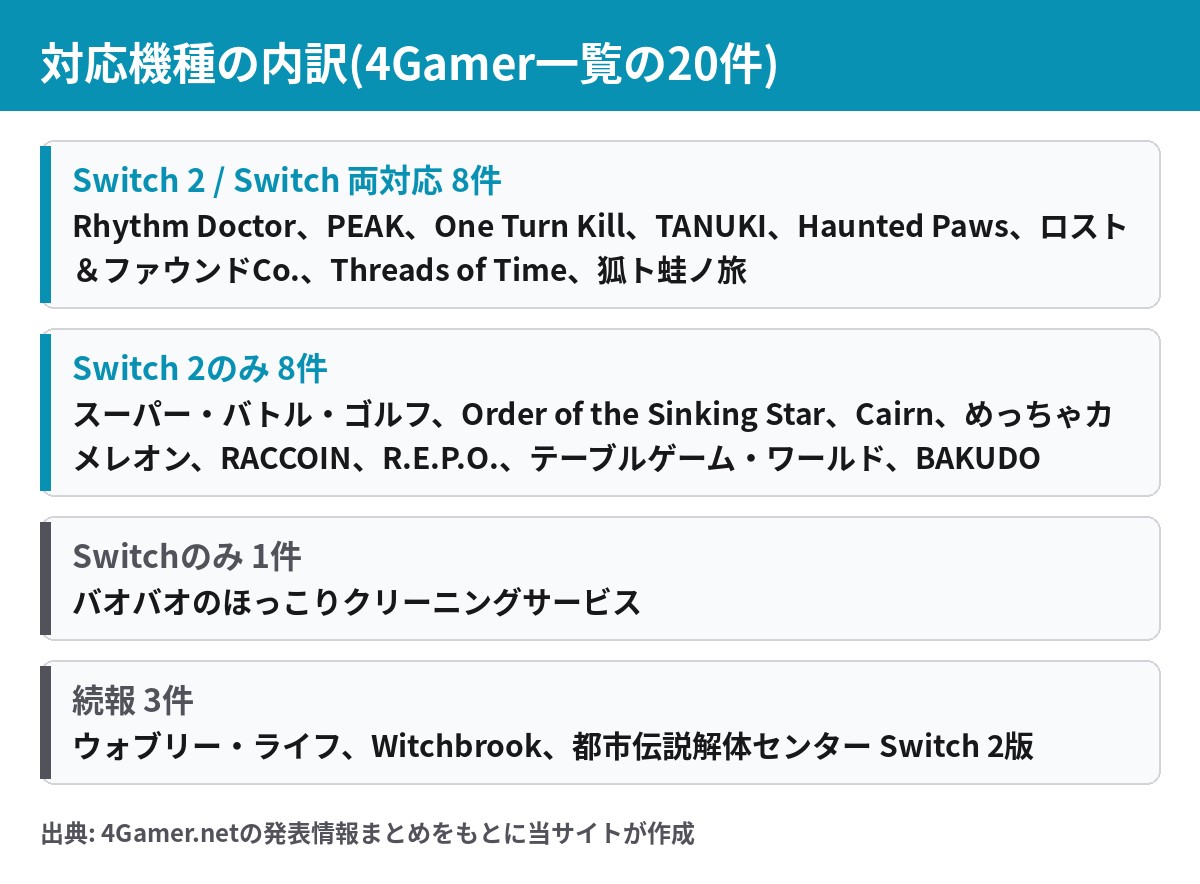 Indie World 2026.10.28のタイトルをSwitch 2のみ・両対応・Switchのみ・続報に分けた内訳