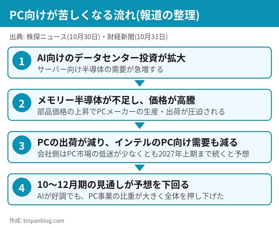 AI向けデータセンター投資の拡大でメモリー不足となりPC出荷が減るまでの流れの図
