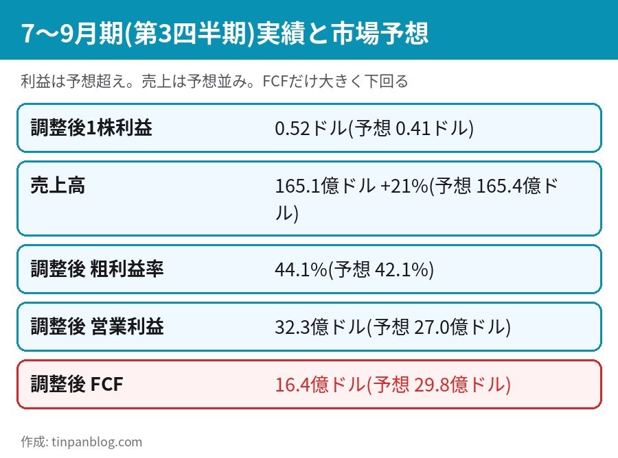 インテル 7〜9月期決算 1株利益0.52ドル 売上高165.1億ドル 市場予想との比較