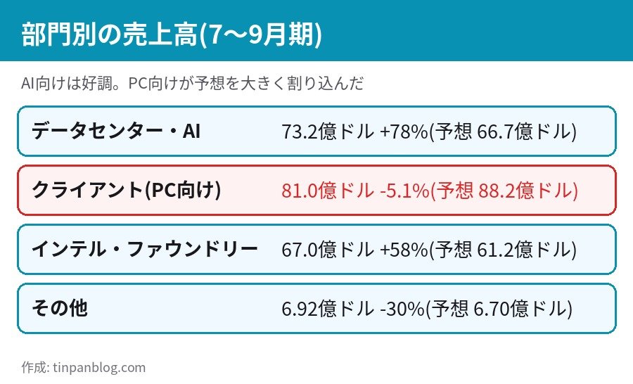 インテル 部門別売上高 データセンターAI73.2億ドル クライアント81.0億ドル ファウンドリー67.0億ドル