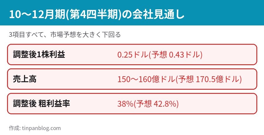 インテル 10〜12月期の見通し 1株利益0.25ドル 売上高150〜160億ドル 市場予想より低い
