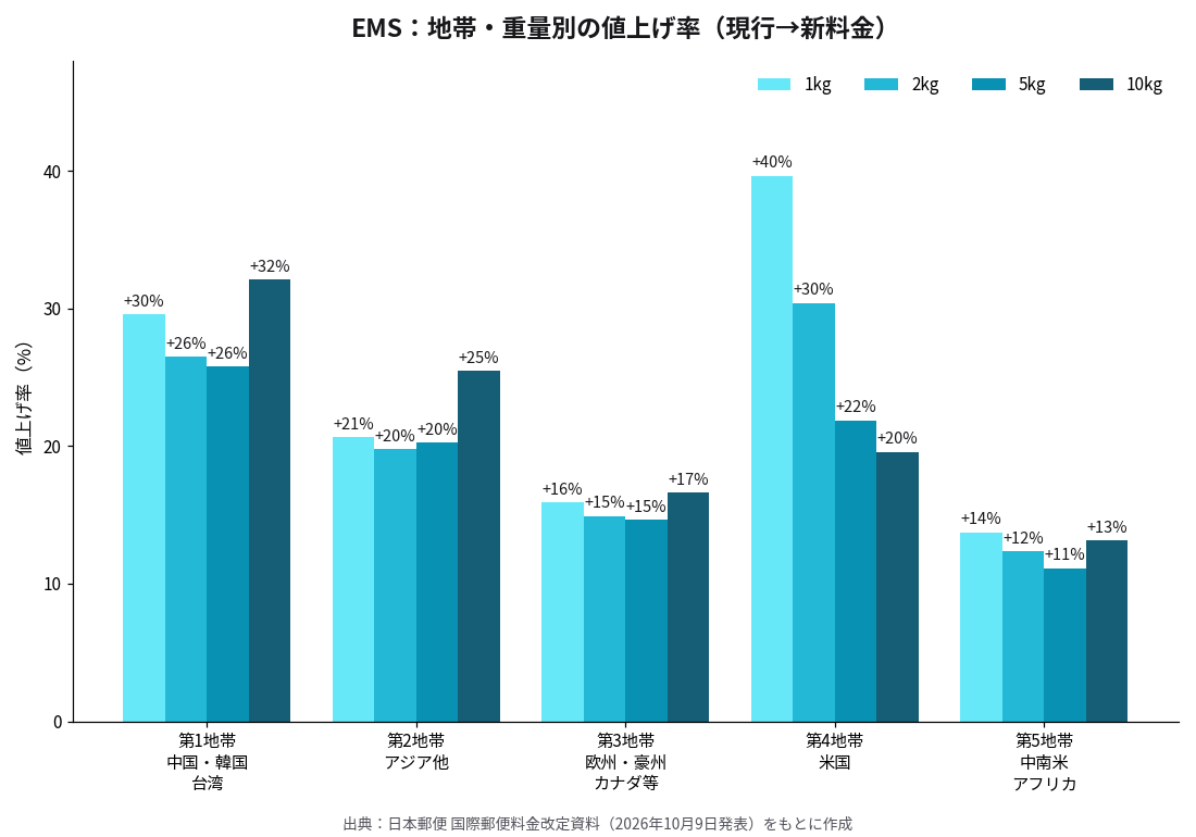 EMSの地帯別・重量別(1kg・2kg・5kg・10kg)の値上げ率を比較した棒グラフ