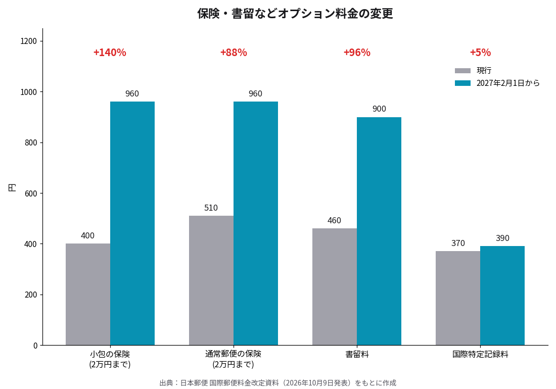 小包・通常郵便の保険料、書留料、国際特定記録料の新旧料金比較グラフ