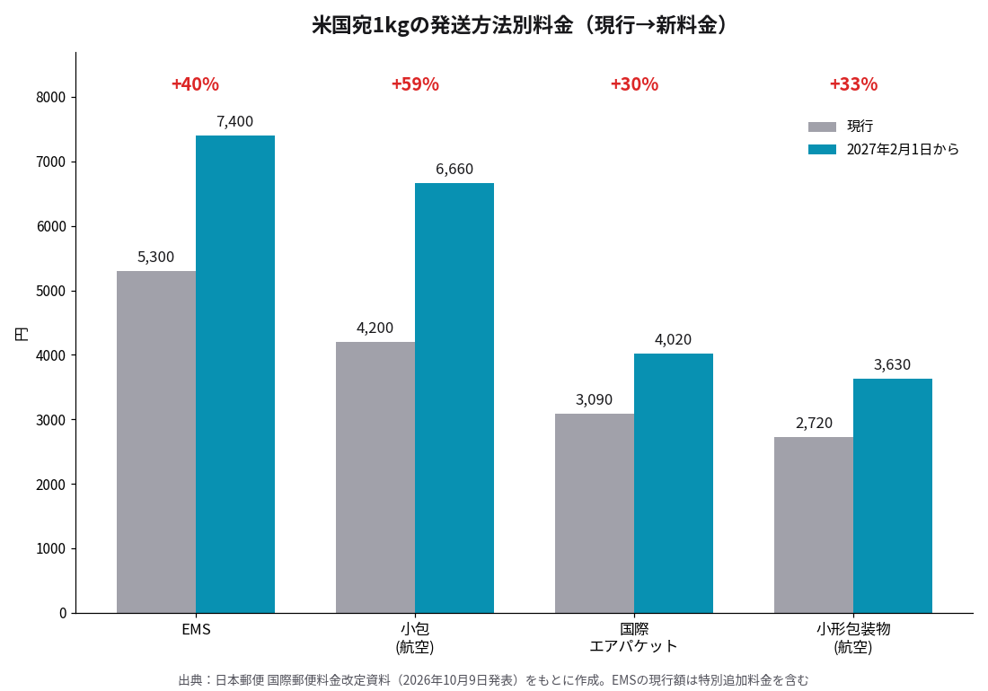 米国宛1kgの発送方法別(EMS・小包・国際エアパケット・小形包装物)の新旧料金を比較した棒グラフ