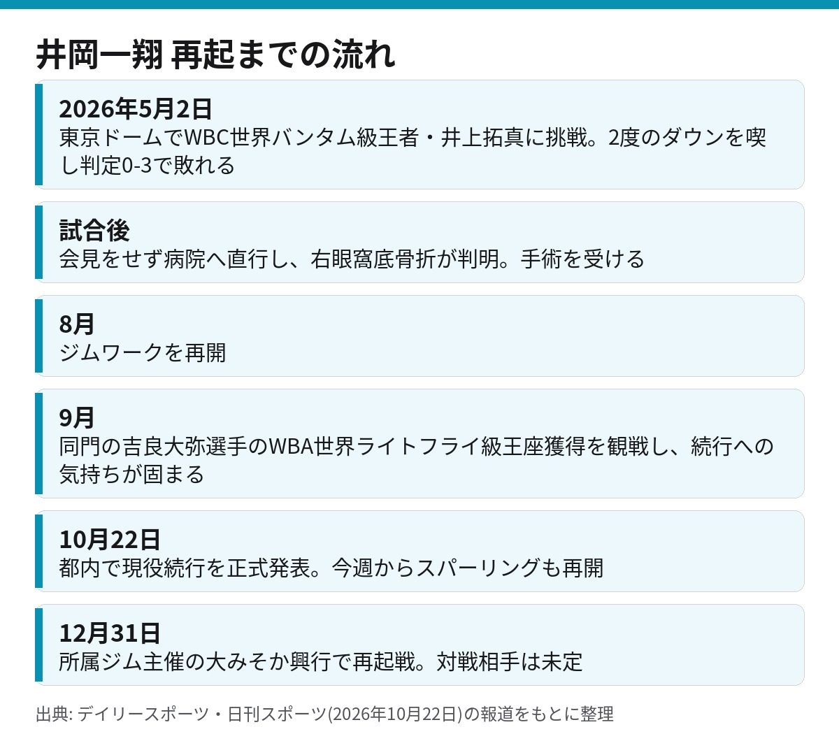 井岡一翔の井上拓真戦の敗戦から現役続行表明、大みそか再起戦までの時系列