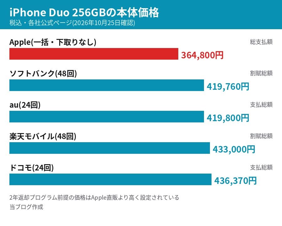 iPhone Duo 256GBの本体価格 Apple364800円 ソフトバンク419760円 au419800円 楽天モバイル433000円 ドコモ436370円