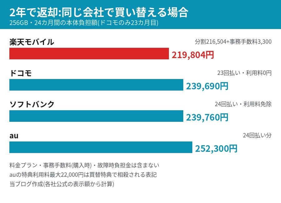 2年返却で同じ会社で買い替える場合の本体負担 楽天219804円 ドコモ239690円 ソフトバンク239760円 au252300円
