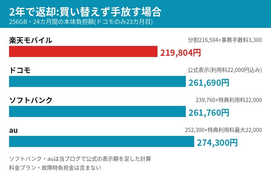 2年返却で買い替えず手放す場合の本体負担 楽天219804円 ドコモ261690円 ソフトバンク261760円 au274300円