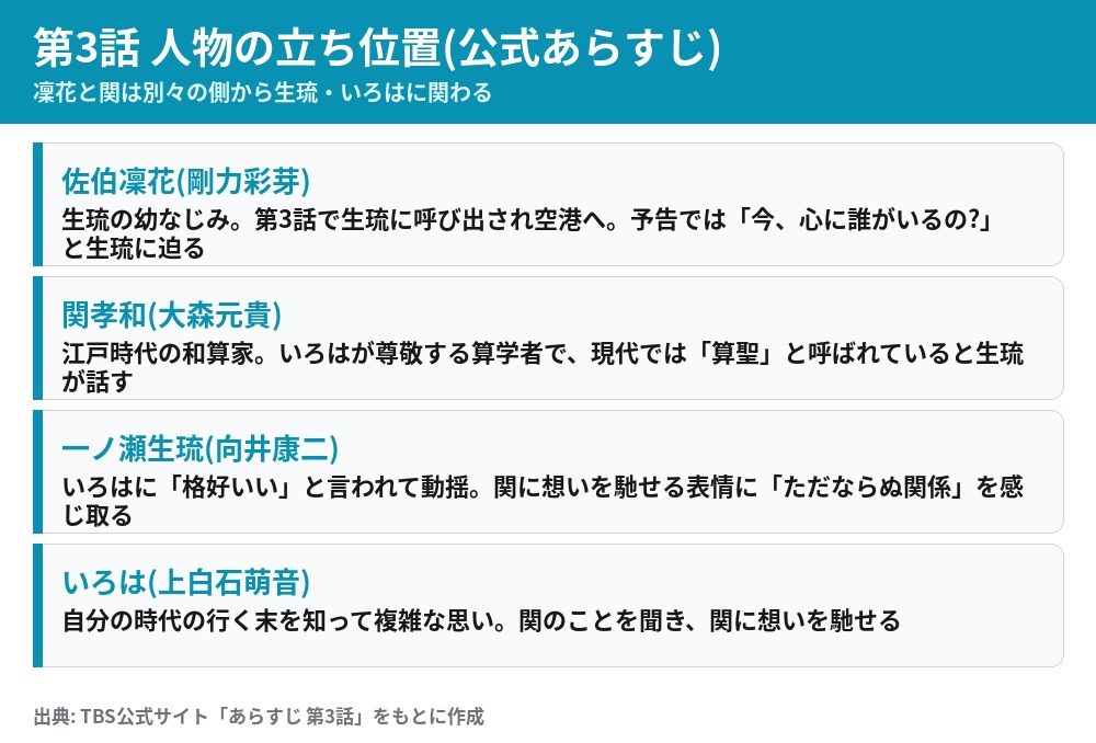 いろはの恋は時代をかける 第3話 凜花・関・生琉・いろはの立ち位置を整理した図