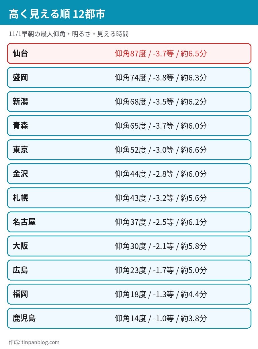 ISSきぼう 11月1日早朝 12都市の最大仰角 明るさ 見える時間のランキング 仙台87度 盛岡74度 新潟68度