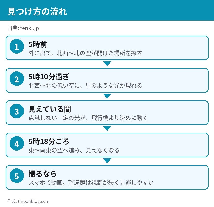 ISSきぼうの見つけ方の流れ 5時前に外へ 北西から現れ 東南東へ進む スマホで動画