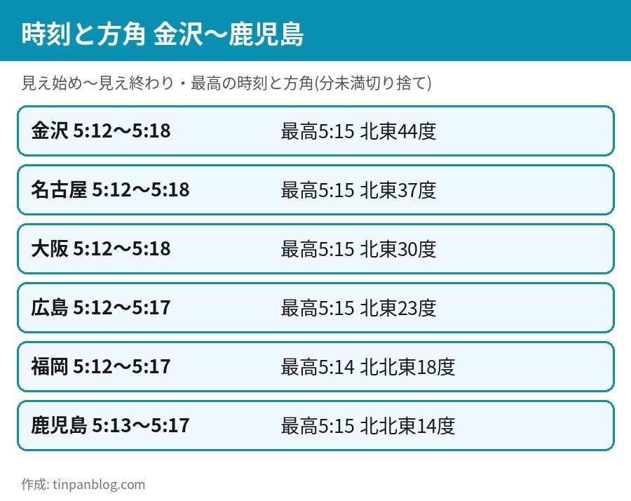 ISSきぼう 11月1日早朝 金沢 名古屋 大阪 広島 福岡 鹿児島の見え始め 最高 見え終わりの時刻と方角