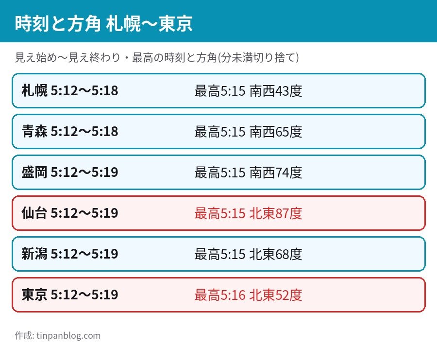 ISSきぼう 11月1日早朝 札幌 青森 盛岡 仙台 新潟 東京の見え始め 最高 見え終わりの時刻と方角