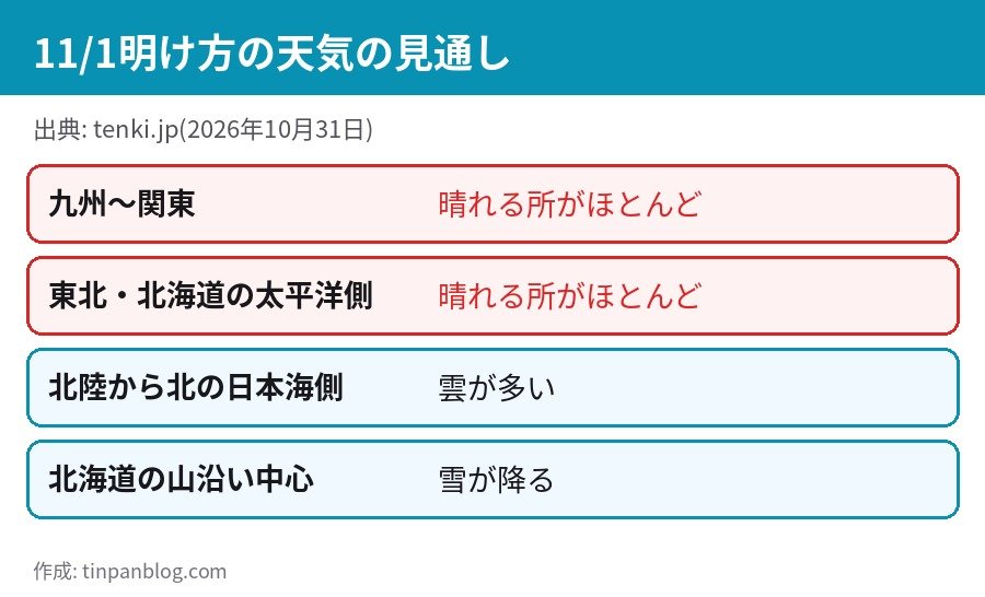 11月1日明け方の天気の見通し 九州から関東と東北北海道の太平洋側は晴れ 日本海側は雲が多い
