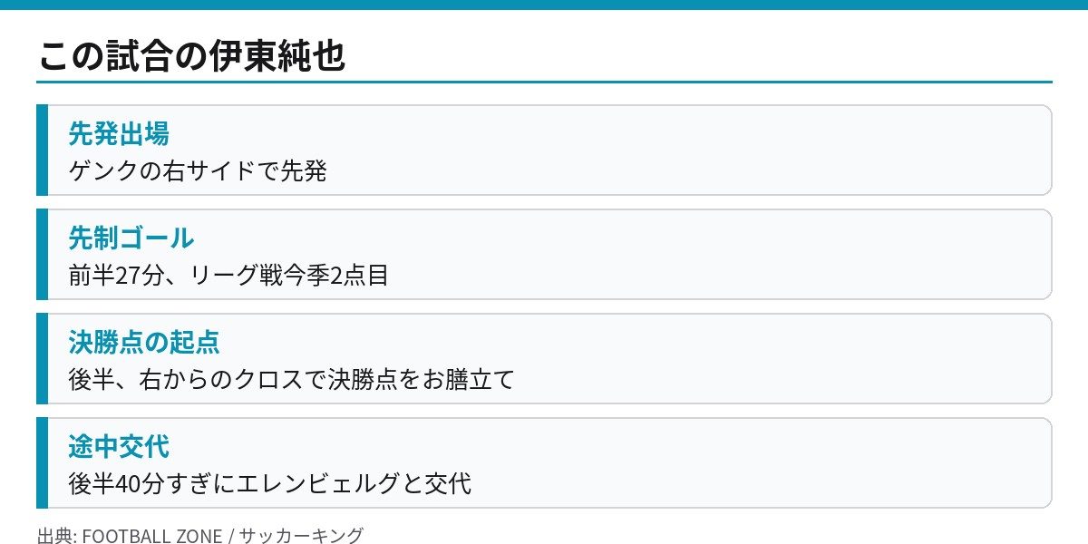 伊東純也の試合内容まとめ 先発・先制点・クロス・交代