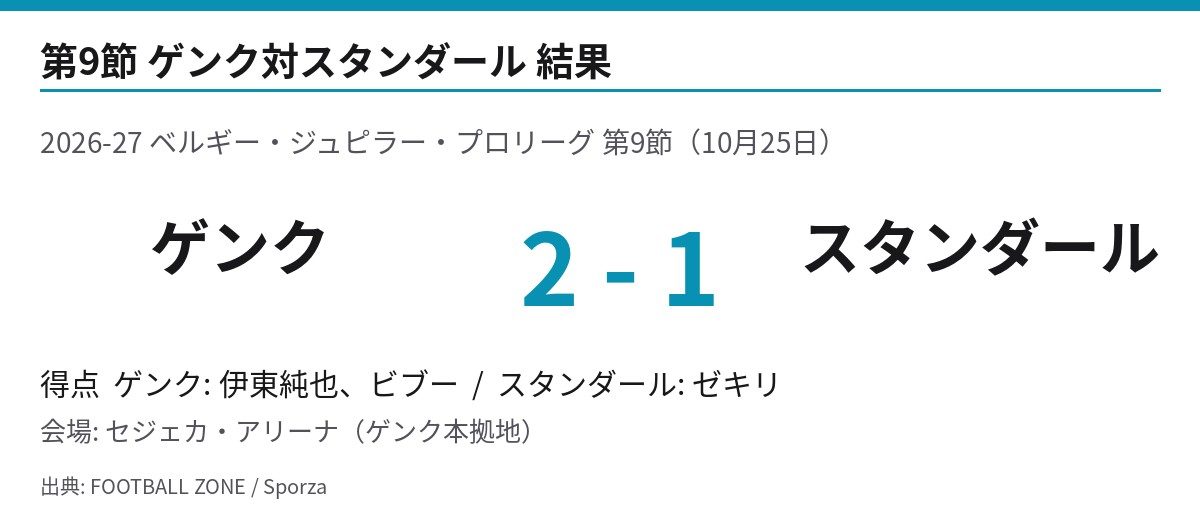 ゲンク対スタンダール 2-1 試合結果と得点者