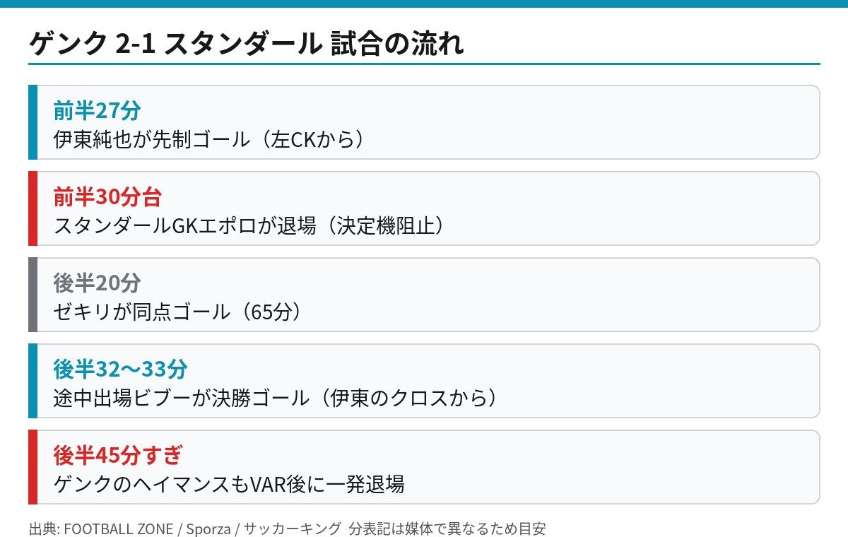 ゲンク対スタンダール戦の時系列まとめ