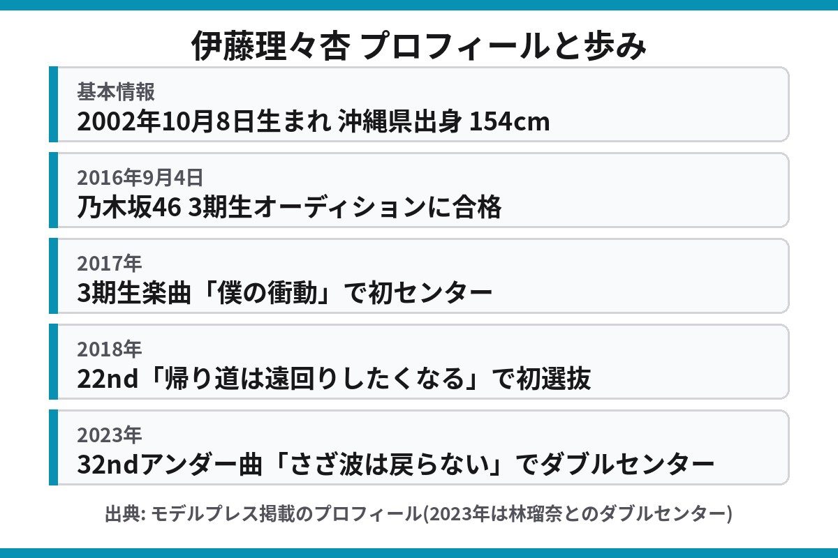 伊藤理々杏のプロフィールと乃木坂46での歩み 初センターから初選抜まで